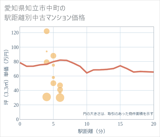 愛知県知立市中町の徒歩距離別の中古マンション坪単価