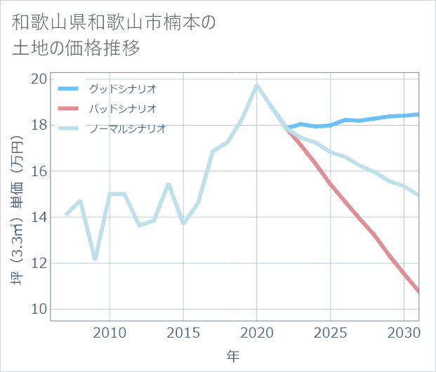 和歌山県和歌山市楠本の土地価格推移