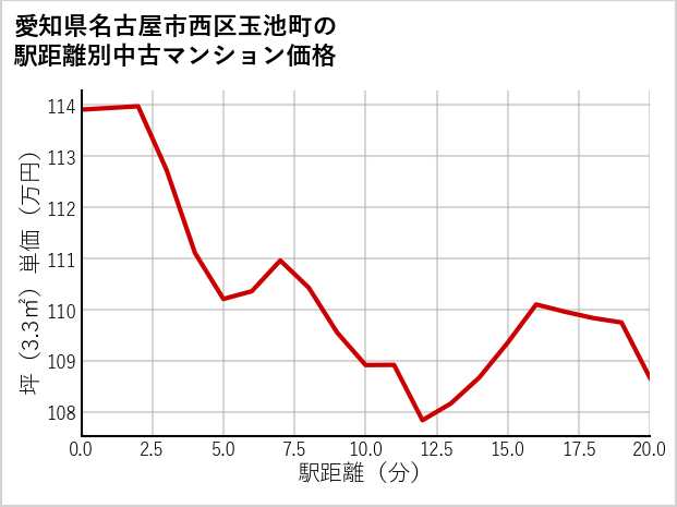 愛知県名古屋市西区玉池町の徒歩距離別の中古マンション坪単価
