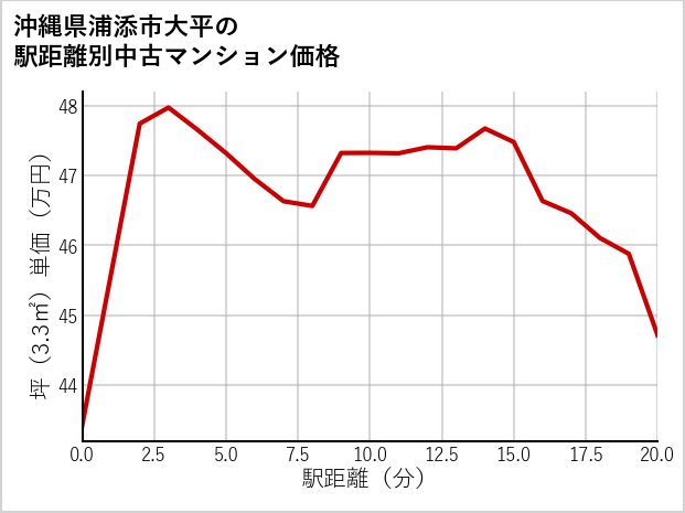 沖縄県浦添市大平の徒歩距離別の中古マンション坪単価