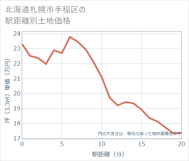 北海道札幌市手稲区の徒歩距離別の土地坪単価