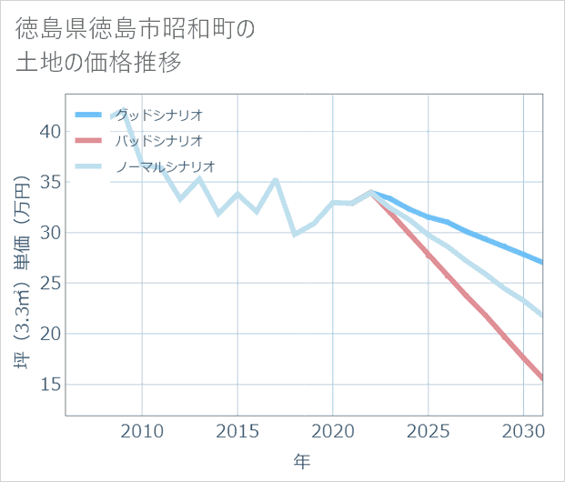 徳島県徳島市昭和町の土地価格推移