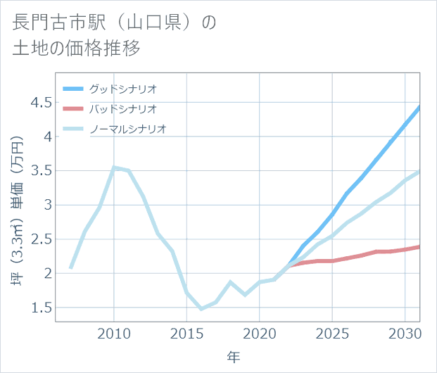 長門古市駅(山口県)の土地価格推移