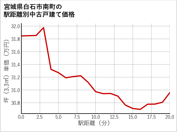 宮城県白石市南町の徒歩距離別の中古戸建て坪単価