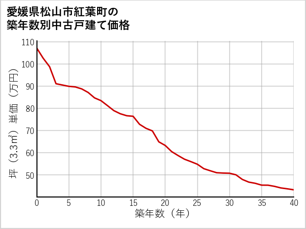 愛媛県松山市紅葉町の築年数別の中古戸建て坪単価