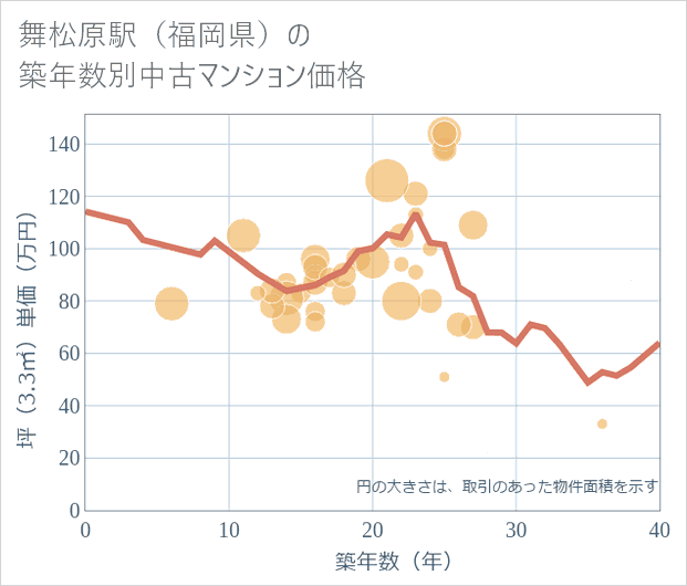 舞松原駅(福岡県)の築年数別の中古マンション坪単価