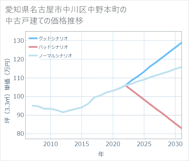 愛知県名古屋市中川区中野本町の中古戸建て価格推移