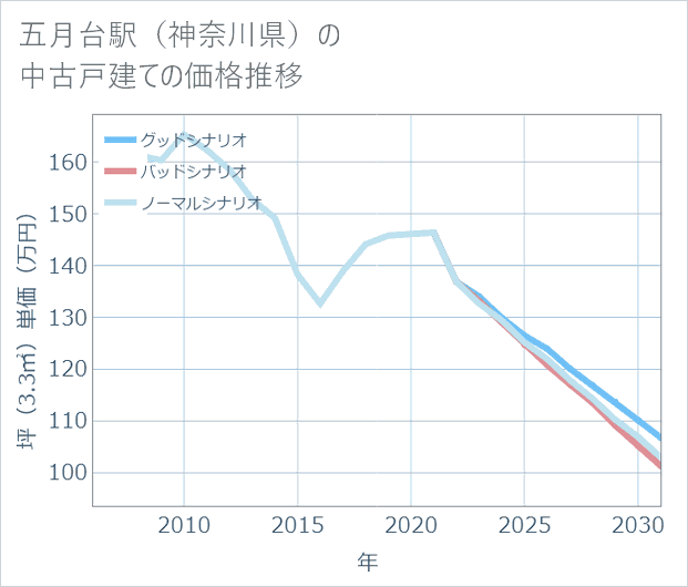 五月台駅(神奈川県)の中古戸建て価格推移