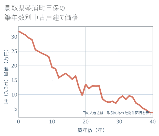 鳥取県琴浦町三保の築年数別の中古戸建て坪単価