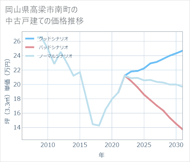 岡山県高梁市南町の中古戸建て価格推移