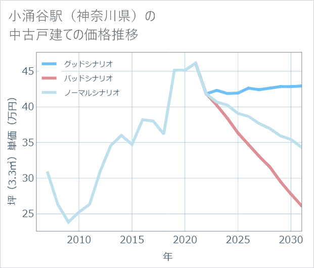 小涌谷駅(神奈川県)の中古戸建て価格推移