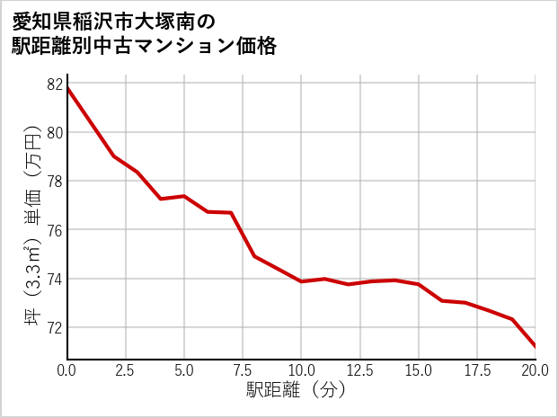 愛知県稲沢市大塚南の徒歩距離別の中古マンション坪単価