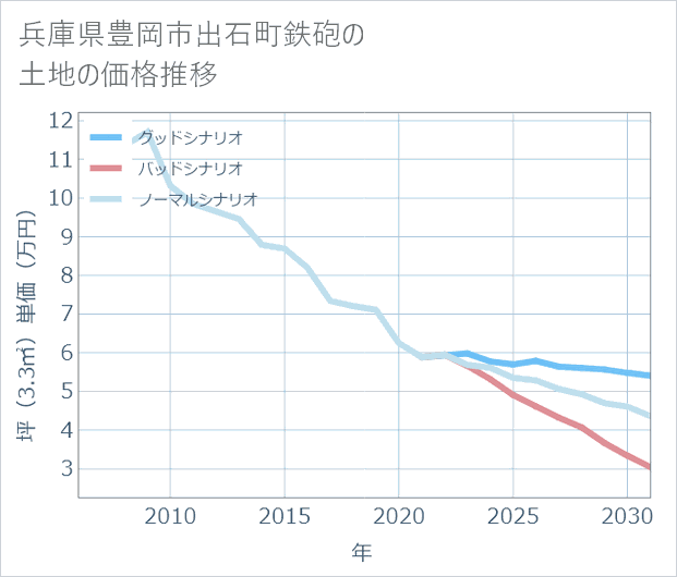 兵庫県豊岡市出石町鉄砲の土地価格推移