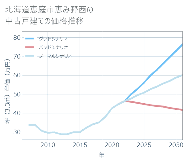 北海道恵庭市恵み野西の中古戸建て価格推移
