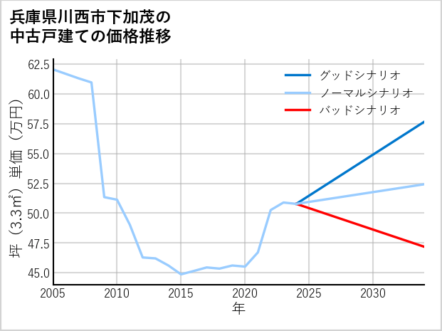 兵庫県川西市下加茂の中古戸建て価格推移