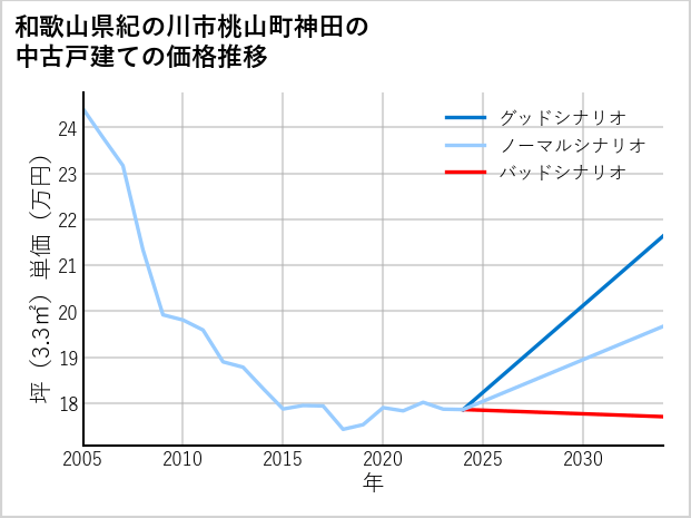 和歌山県紀の川市桃山町神田の中古戸建て価格推移