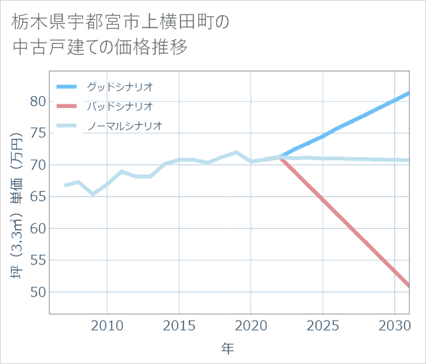 栃木県宇都宮市上横田町の中古戸建て価格推移