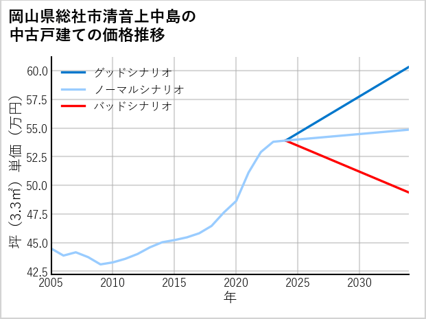 岡山県総社市清音上中島の中古戸建て価格推移