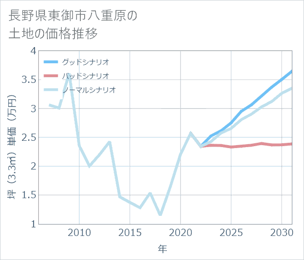 長野県東御市八重原の土地価格推移