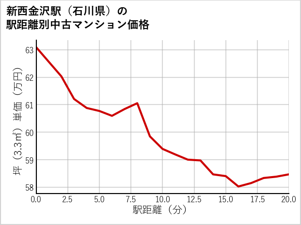 新西金沢駅（石川県）の徒歩距離別の中古マンション坪単価
