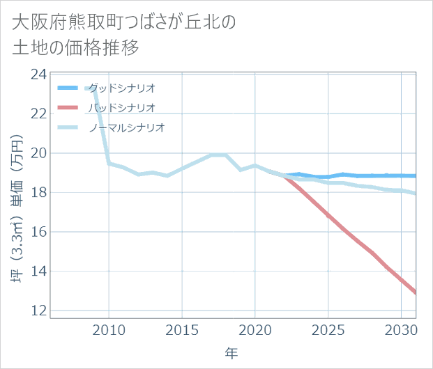 大阪府熊取町つばさが丘北の土地価格推移