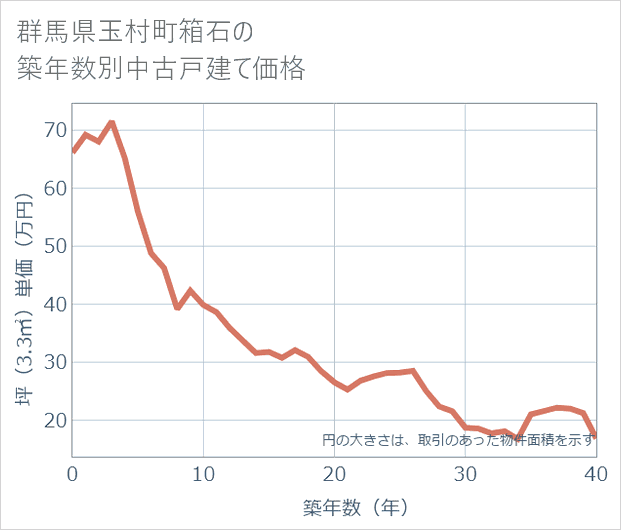 群馬県玉村町箱石の築年数別の中古戸建て坪単価