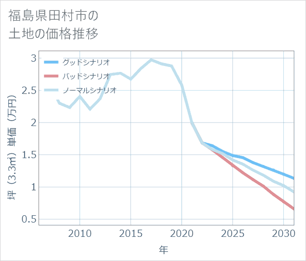 福島県田村市の土地価格推移