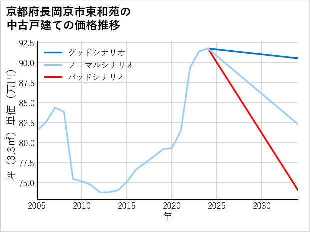 京都府長岡京市東和苑の中古戸建て価格推移