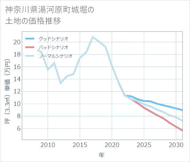 神奈川県湯河原町城堀の土地価格推移