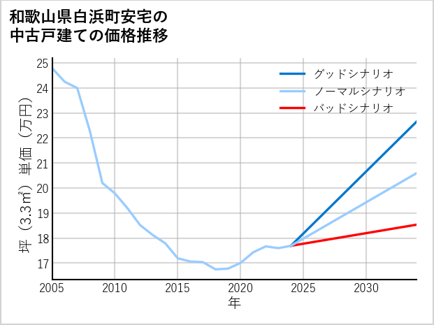 和歌山県白浜町安宅の中古戸建て価格推移