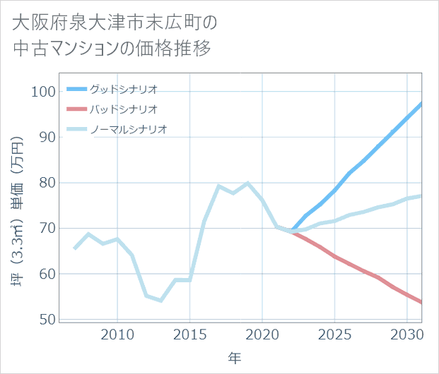 大阪府泉大津市末広町の中古マンション価格推移