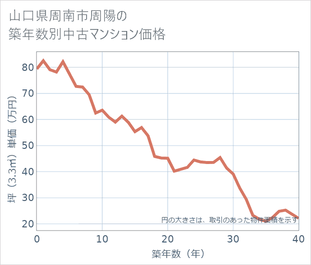 山口県周南市周陽の築年数別の中古マンション坪単価