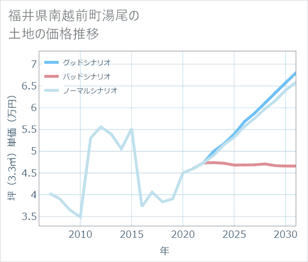 福井県南越前町湯尾の土地価格推移