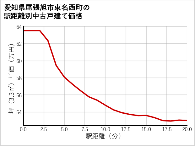 愛知県尾張旭市東名西町の徒歩距離別の中古戸建て坪単価