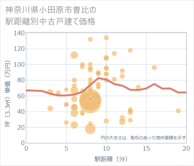 神奈川県小田原市曽比の徒歩距離別の中古戸建て坪単価