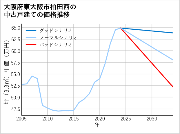 大阪府東大阪市柏田西の中古戸建て価格推移