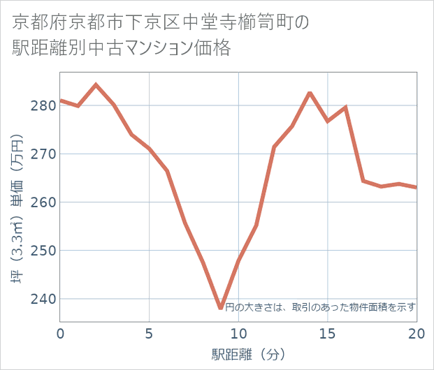 京都府京都市下京区中堂寺櫛笥町の徒歩距離別の中古マンション坪単価