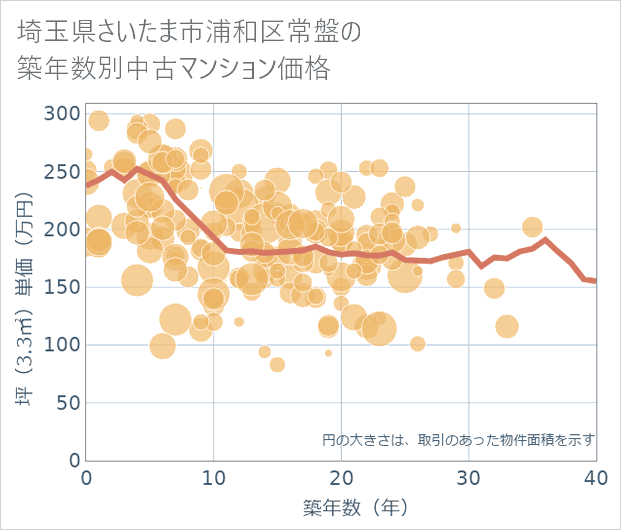 埼玉県さいたま市浦和区常盤の築年数別の中古マンション坪単価