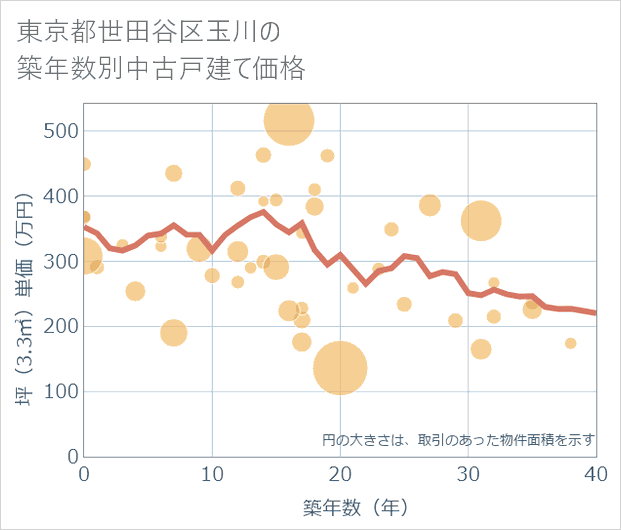 東京都世田谷区玉川の築年数別の中古戸建て坪単価