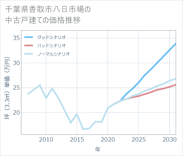 千葉県香取市八日市場の中古戸建て価格推移