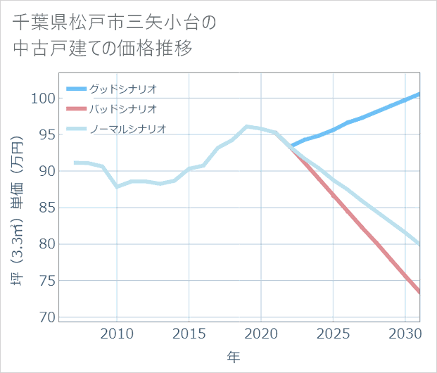 千葉県松戸市三矢小台の中古戸建て価格推移