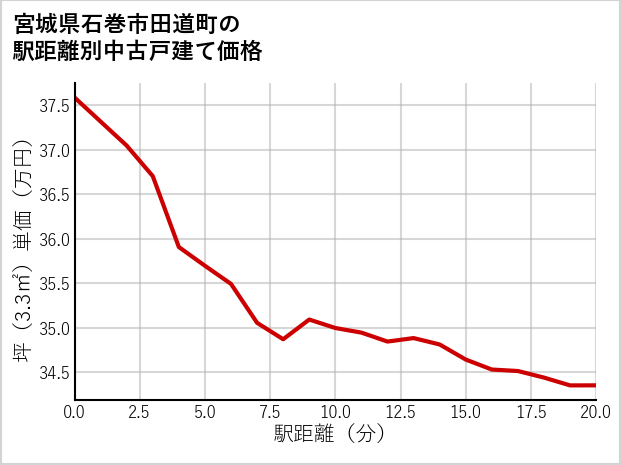宮城県石巻市田道町の徒歩距離別の中古戸建て坪単価