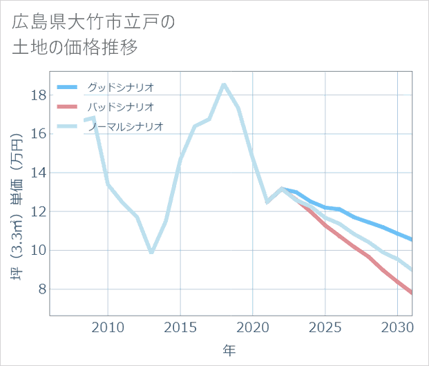 広島県大竹市立戸の土地価格推移