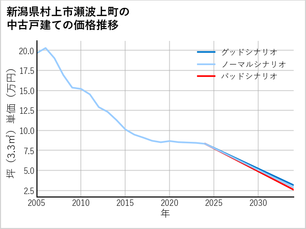 新潟県村上市瀬波上町の中古戸建て価格推移