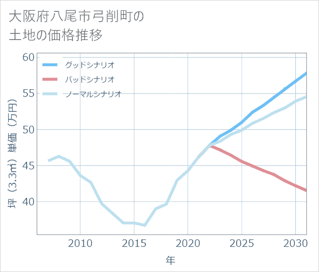 大阪府八尾市弓削町の土地価格推移
