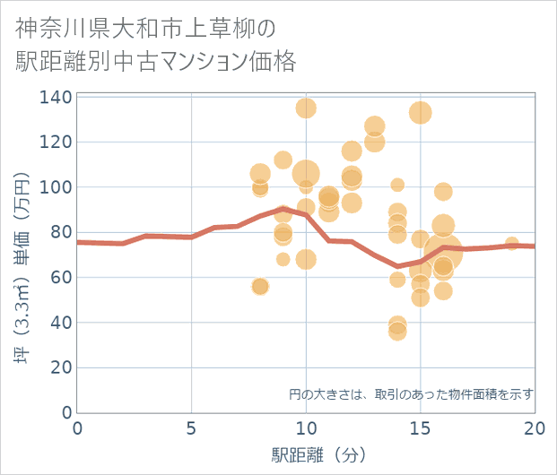 神奈川県大和市上草柳の徒歩距離別の中古マンション坪単価