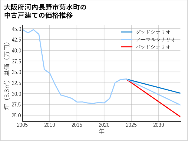 大阪府河内長野市菊水町の中古戸建て価格推移