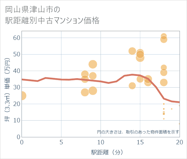 岡山県津山市の徒歩距離別の中古マンション坪単価