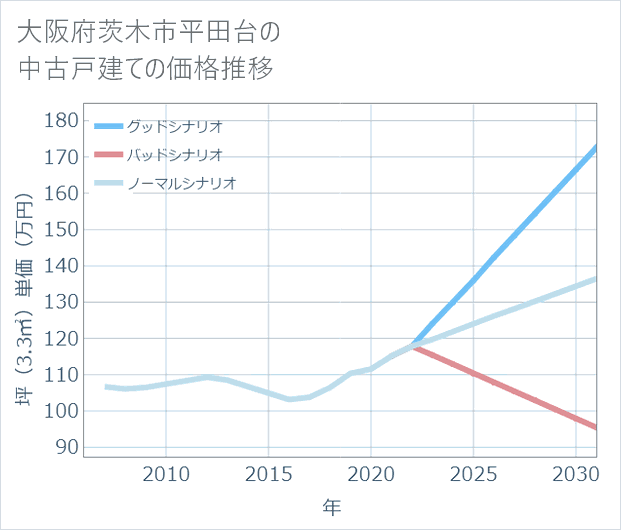 大阪府茨木市平田台の中古戸建て価格推移