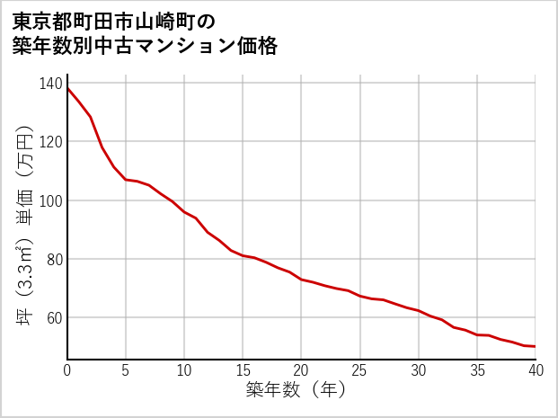 東京都町田市山崎町の築年数別の中古マンション坪単価